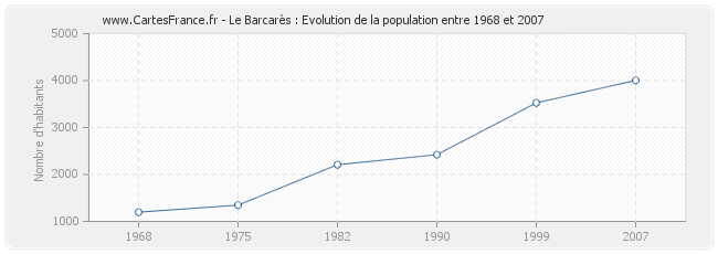 Population Le Barcarès